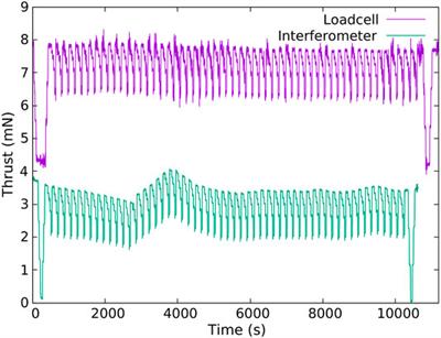 Comparison of Submillinewton Thrust Measurements Between a Laser Interferometer and a Load Cell on a Pendulum Balance